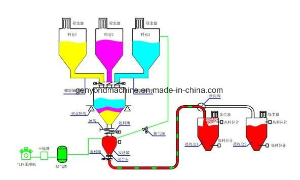 PVC Batching System Feeding Weighing Mixing Compounds Dosing Conveying System